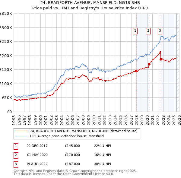 24, BRADFORTH AVENUE, MANSFIELD, NG18 3HB: Price paid vs HM Land Registry's House Price Index