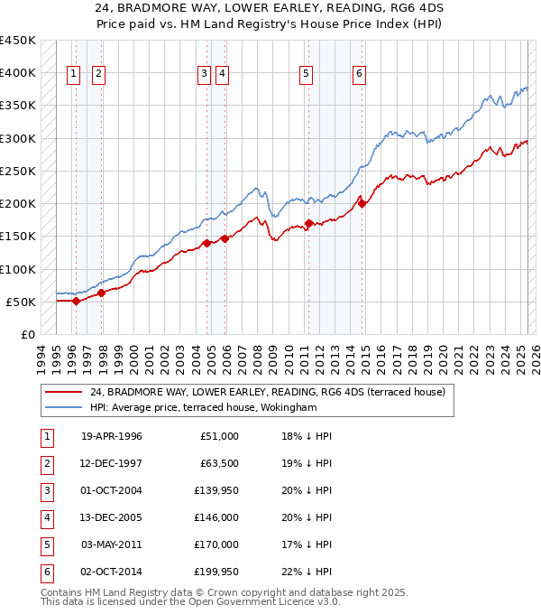 24, BRADMORE WAY, LOWER EARLEY, READING, RG6 4DS: Price paid vs HM Land Registry's House Price Index
