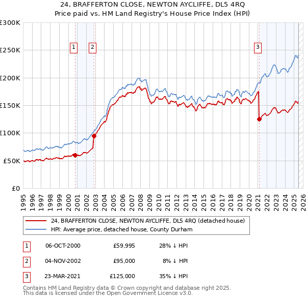 24, BRAFFERTON CLOSE, NEWTON AYCLIFFE, DL5 4RQ: Price paid vs HM Land Registry's House Price Index