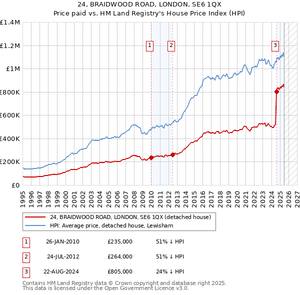 24, BRAIDWOOD ROAD, LONDON, SE6 1QX: Price paid vs HM Land Registry's House Price Index