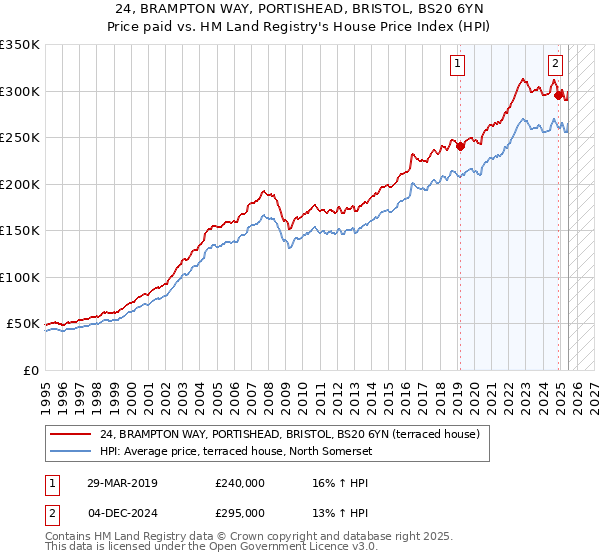 24, BRAMPTON WAY, PORTISHEAD, BRISTOL, BS20 6YN: Price paid vs HM Land Registry's House Price Index