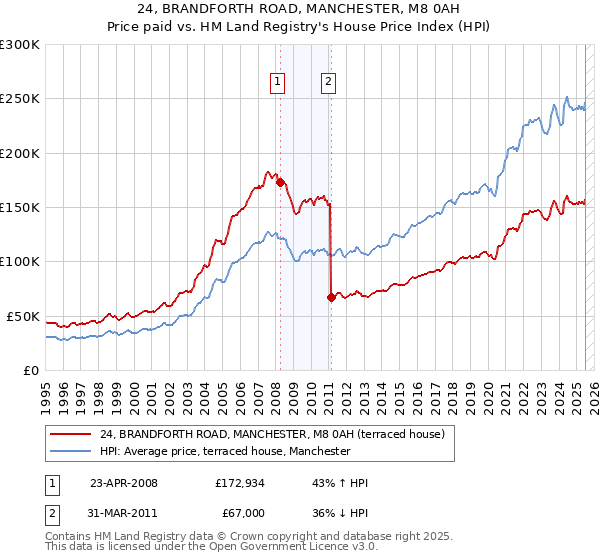 24, BRANDFORTH ROAD, MANCHESTER, M8 0AH: Price paid vs HM Land Registry's House Price Index