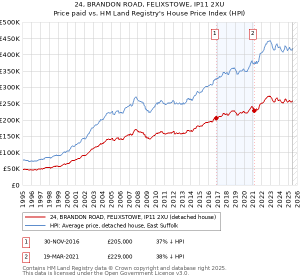24, BRANDON ROAD, FELIXSTOWE, IP11 2XU: Price paid vs HM Land Registry's House Price Index