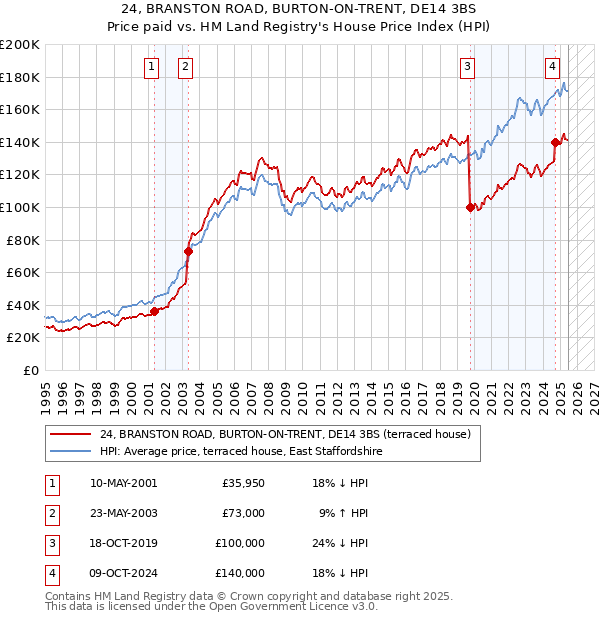 24, BRANSTON ROAD, BURTON-ON-TRENT, DE14 3BS: Price paid vs HM Land Registry's House Price Index