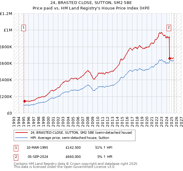 24, BRASTED CLOSE, SUTTON, SM2 5BE: Price paid vs HM Land Registry's House Price Index