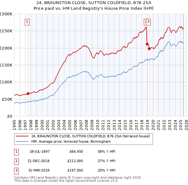 24, BRAUNSTON CLOSE, SUTTON COLDFIELD, B76 2SA: Price paid vs HM Land Registry's House Price Index