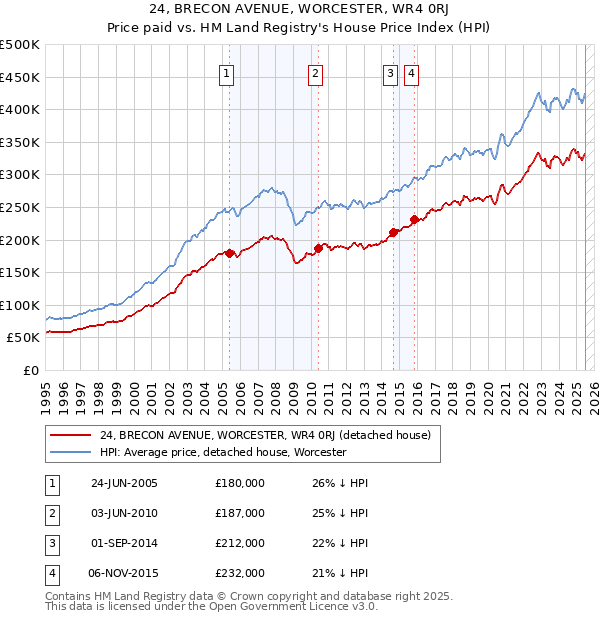 24, BRECON AVENUE, WORCESTER, WR4 0RJ: Price paid vs HM Land Registry's House Price Index