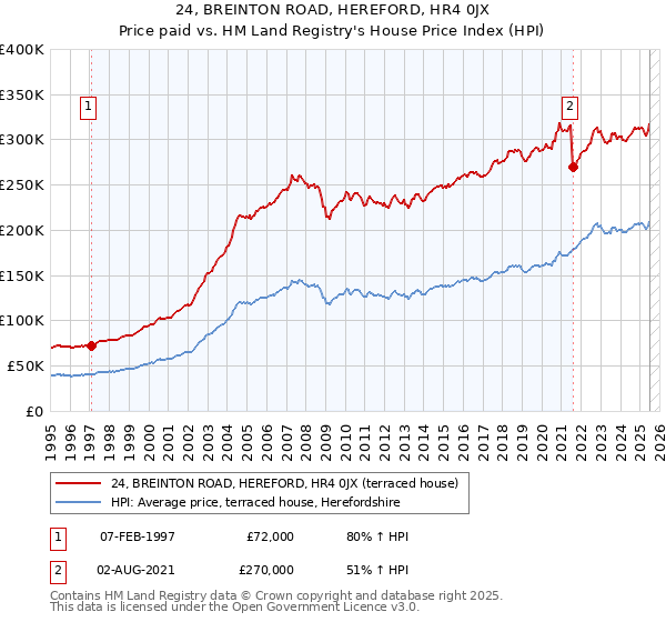 24, BREINTON ROAD, HEREFORD, HR4 0JX: Price paid vs HM Land Registry's House Price Index