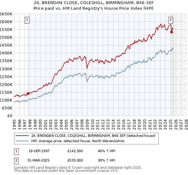24, BRENDAN CLOSE, COLESHILL, BIRMINGHAM, B46 3EF: Price paid vs HM Land Registry's House Price Index