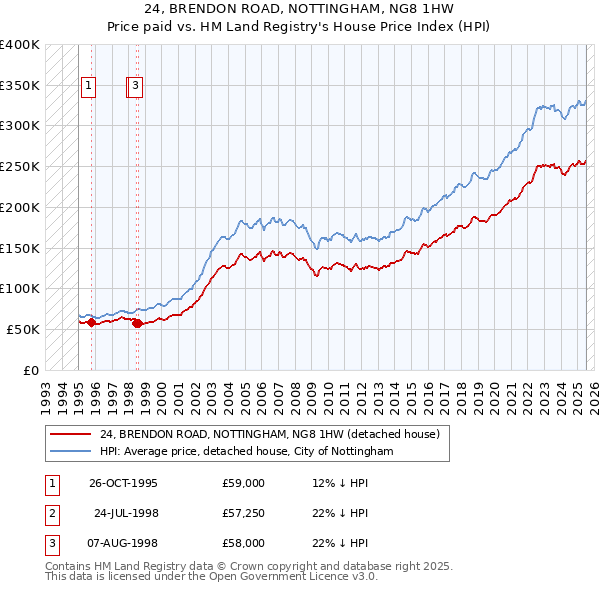 24, BRENDON ROAD, NOTTINGHAM, NG8 1HW: Price paid vs HM Land Registry's House Price Index