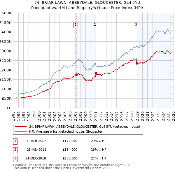 24, BRIAR LAWN, ABBEYDALE, GLOUCESTER, GL4 5YU: Price paid vs HM Land Registry's House Price Index