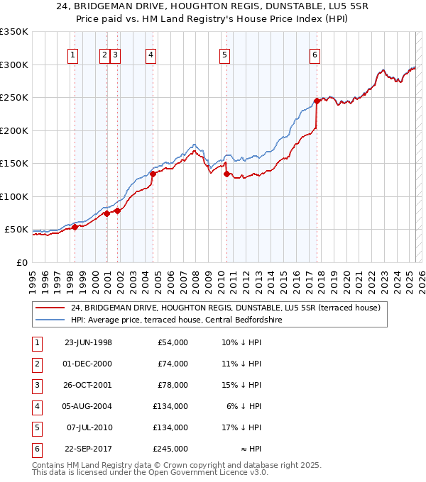 24, BRIDGEMAN DRIVE, HOUGHTON REGIS, DUNSTABLE, LU5 5SR: Price paid vs HM Land Registry's House Price Index