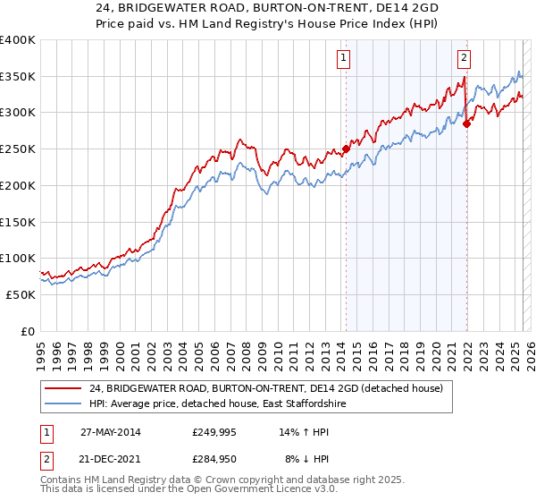 24, BRIDGEWATER ROAD, BURTON-ON-TRENT, DE14 2GD: Price paid vs HM Land Registry's House Price Index