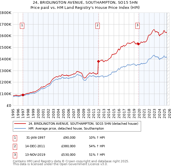 24, BRIDLINGTON AVENUE, SOUTHAMPTON, SO15 5HN: Price paid vs HM Land Registry's House Price Index