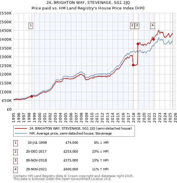 24, BRIGHTON WAY, STEVENAGE, SG1 2JQ: Price paid vs HM Land Registry's House Price Index
