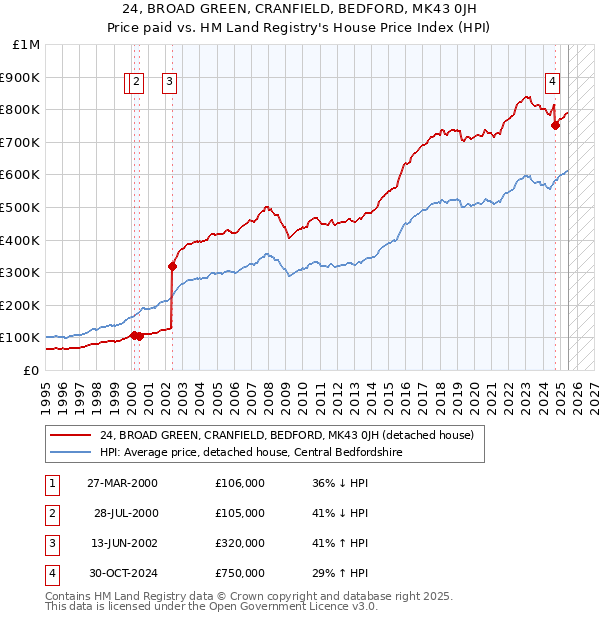24, BROAD GREEN, CRANFIELD, BEDFORD, MK43 0JH: Price paid vs HM Land Registry's House Price Index