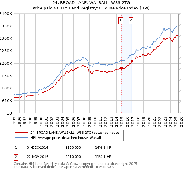 24, BROAD LANE, WALSALL, WS3 2TG: Price paid vs HM Land Registry's House Price Index