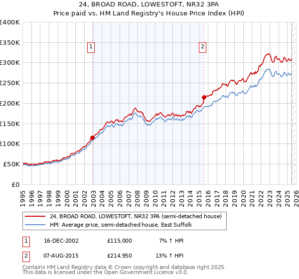 24, BROAD ROAD, LOWESTOFT, NR32 3PA: Price paid vs HM Land Registry's House Price Index