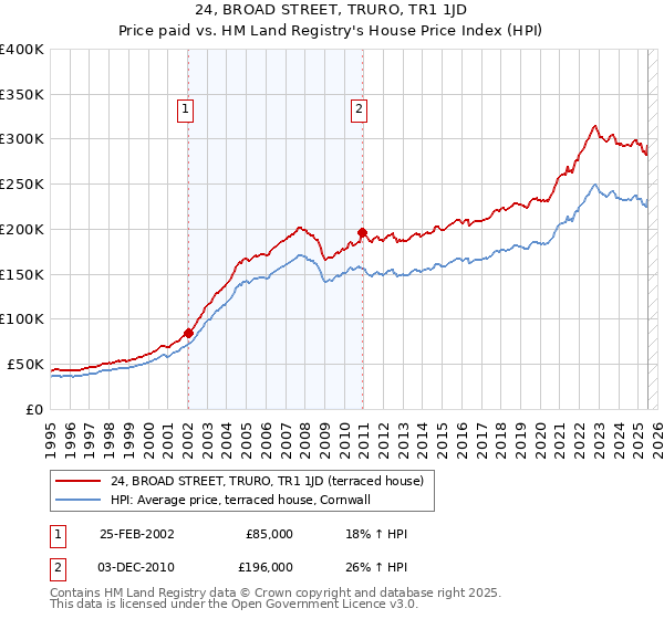24, BROAD STREET, TRURO, TR1 1JD: Price paid vs HM Land Registry's House Price Index