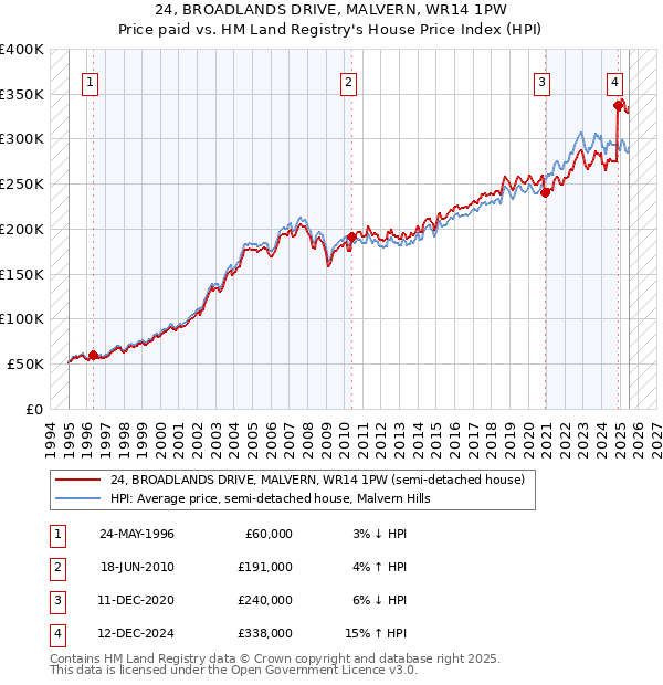 24, BROADLANDS DRIVE, MALVERN, WR14 1PW: Price paid vs HM Land Registry's House Price Index