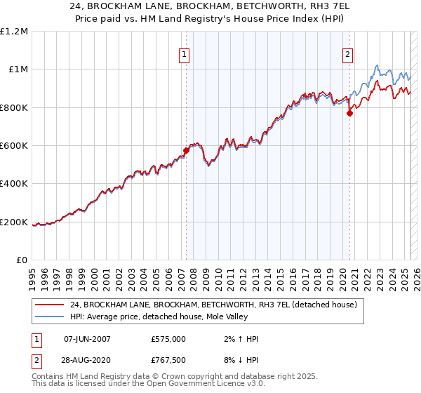 24, BROCKHAM LANE, BROCKHAM, BETCHWORTH, RH3 7EL: Price paid vs HM Land Registry's House Price Index