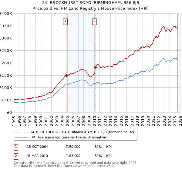 24, BROCKHURST ROAD, BIRMINGHAM, B36 8JB: Price paid vs HM Land Registry's House Price Index