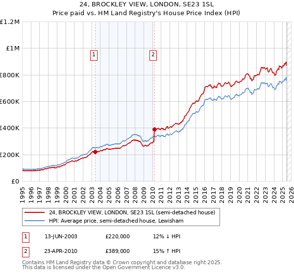 24, BROCKLEY VIEW, LONDON, SE23 1SL: Price paid vs HM Land Registry's House Price Index