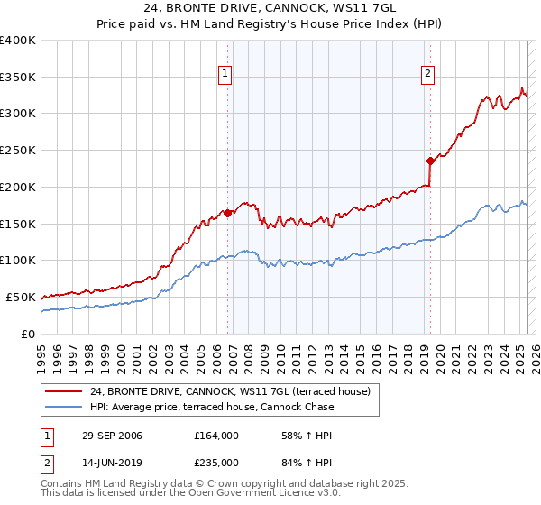 24, BRONTE DRIVE, CANNOCK, WS11 7GL: Price paid vs HM Land Registry's House Price Index