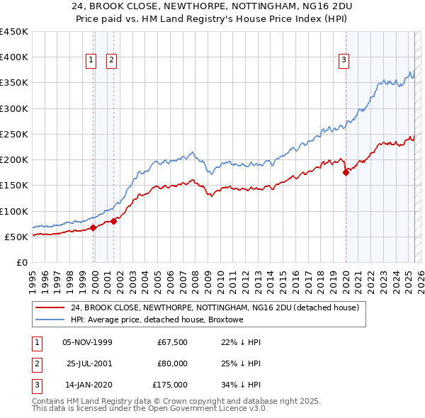 24, BROOK CLOSE, NEWTHORPE, NOTTINGHAM, NG16 2DU: Price paid vs HM Land Registry's House Price Index