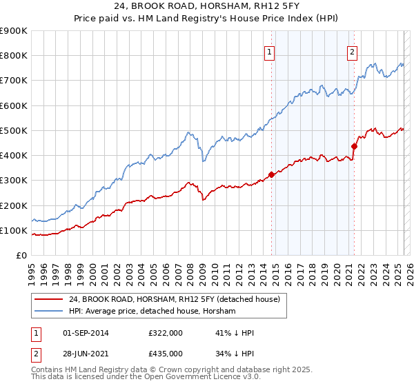 24, BROOK ROAD, HORSHAM, RH12 5FY: Price paid vs HM Land Registry's House Price Index