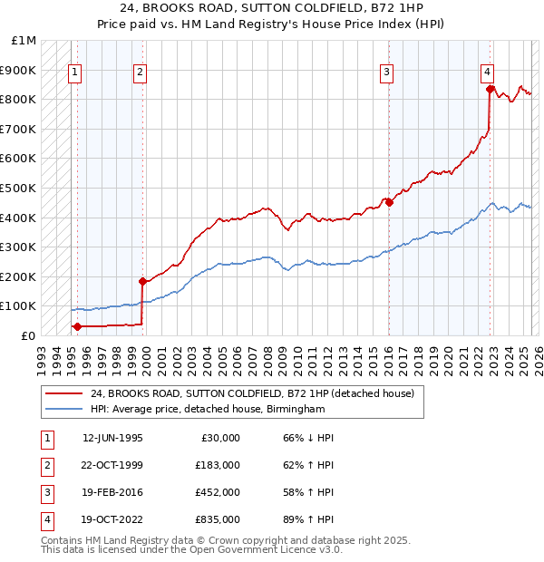 24, BROOKS ROAD, SUTTON COLDFIELD, B72 1HP: Price paid vs HM Land Registry's House Price Index