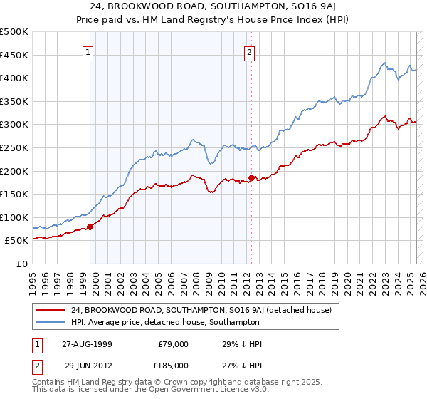 24, BROOKWOOD ROAD, SOUTHAMPTON, SO16 9AJ: Price paid vs HM Land Registry's House Price Index