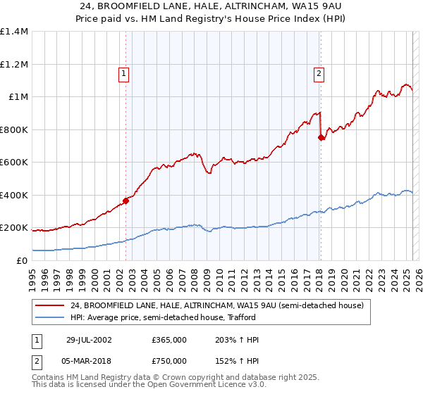 24, BROOMFIELD LANE, HALE, ALTRINCHAM, WA15 9AU: Price paid vs HM Land Registry's House Price Index