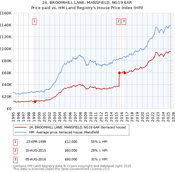 24, BROOMHILL LANE, MANSFIELD, NG19 6AR: Price paid vs HM Land Registry's House Price Index