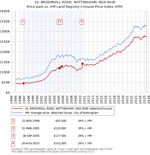 24, BROOMHILL ROAD, NOTTINGHAM, NG6 9GW: Price paid vs HM Land Registry's House Price Index