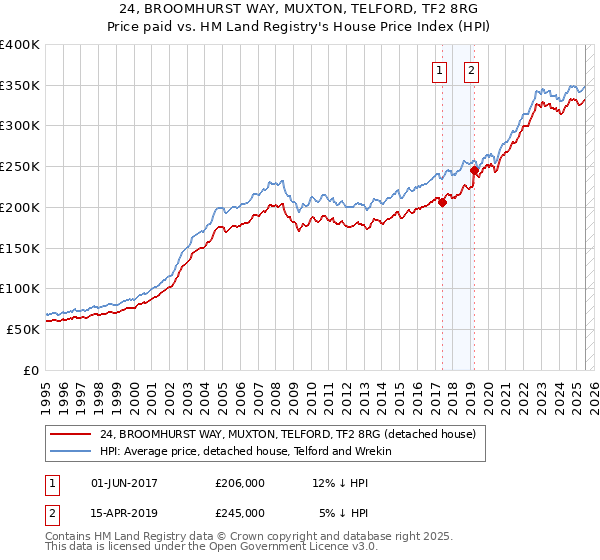24, BROOMHURST WAY, MUXTON, TELFORD, TF2 8RG: Price paid vs HM Land Registry's House Price Index