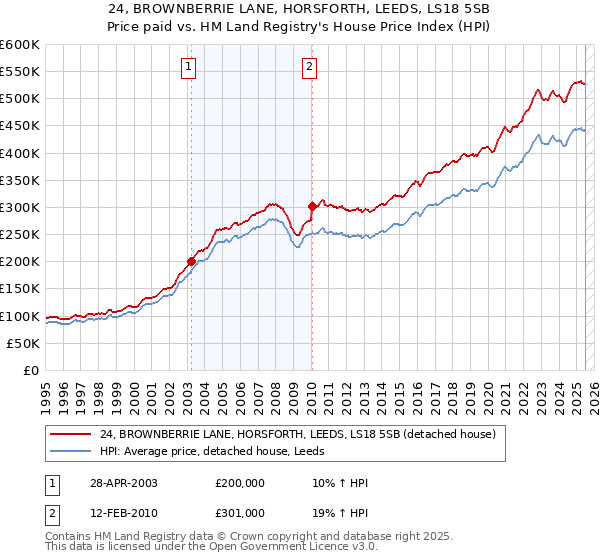 24, BROWNBERRIE LANE, HORSFORTH, LEEDS, LS18 5SB: Price paid vs HM Land Registry's House Price Index