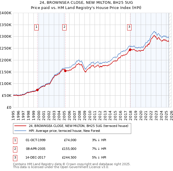 24, BROWNSEA CLOSE, NEW MILTON, BH25 5UG: Price paid vs HM Land Registry's House Price Index