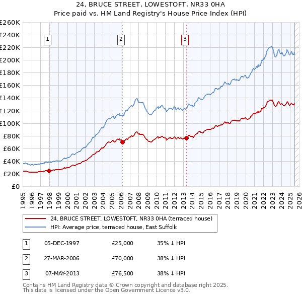 24, BRUCE STREET, LOWESTOFT, NR33 0HA: Price paid vs HM Land Registry's House Price Index
