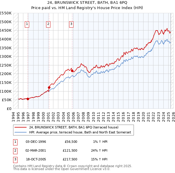 24, BRUNSWICK STREET, BATH, BA1 6PQ: Price paid vs HM Land Registry's House Price Index