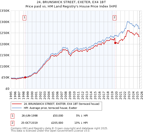 24, BRUNSWICK STREET, EXETER, EX4 1BT: Price paid vs HM Land Registry's House Price Index