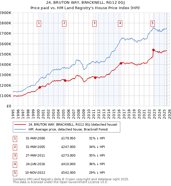 24, BRUTON WAY, BRACKNELL, RG12 0GJ: Price paid vs HM Land Registry's House Price Index