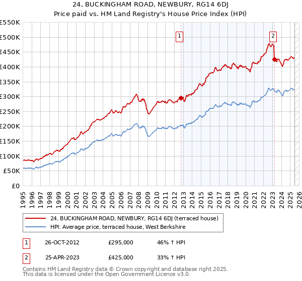 24, BUCKINGHAM ROAD, NEWBURY, RG14 6DJ: Price paid vs HM Land Registry's House Price Index