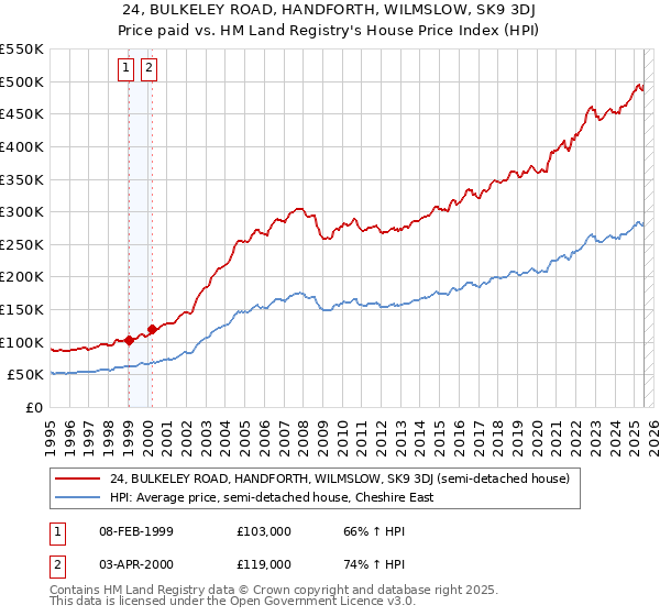 24, BULKELEY ROAD, HANDFORTH, WILMSLOW, SK9 3DJ: Price paid vs HM Land Registry's House Price Index