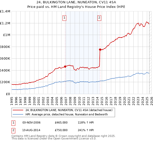 24, BULKINGTON LANE, NUNEATON, CV11 4SA: Price paid vs HM Land Registry's House Price Index