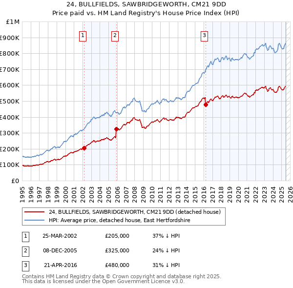 24, BULLFIELDS, SAWBRIDGEWORTH, CM21 9DD: Price paid vs HM Land Registry's House Price Index
