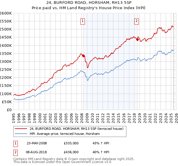 24, BURFORD ROAD, HORSHAM, RH13 5SP: Price paid vs HM Land Registry's House Price Index