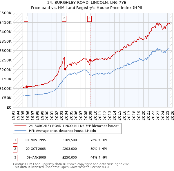 24, BURGHLEY ROAD, LINCOLN, LN6 7YE: Price paid vs HM Land Registry's House Price Index