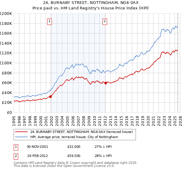 24, BURNABY STREET, NOTTINGHAM, NG6 0AX: Price paid vs HM Land Registry's House Price Index