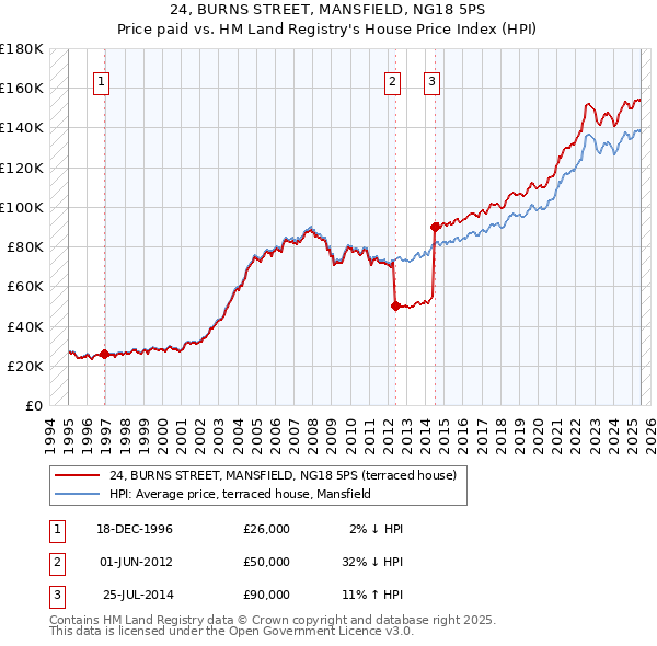 24, BURNS STREET, MANSFIELD, NG18 5PS: Price paid vs HM Land Registry's House Price Index